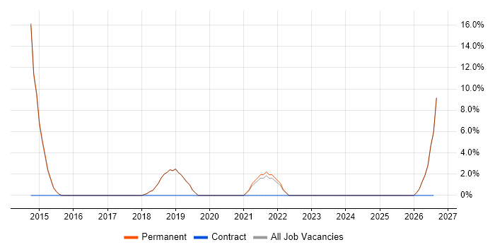 Security Engineer job vacancy trend in Sidcup