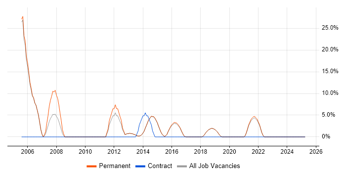 Job vacancy trend for Self-Motivation in Sidcup