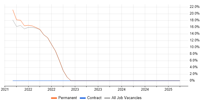 Job vacancy trend for Serverless in Sidcup