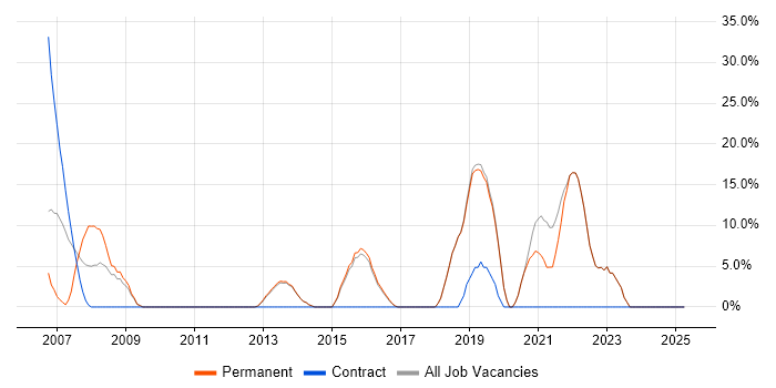 Job vacancy trend for Service Delivery in Sidcup