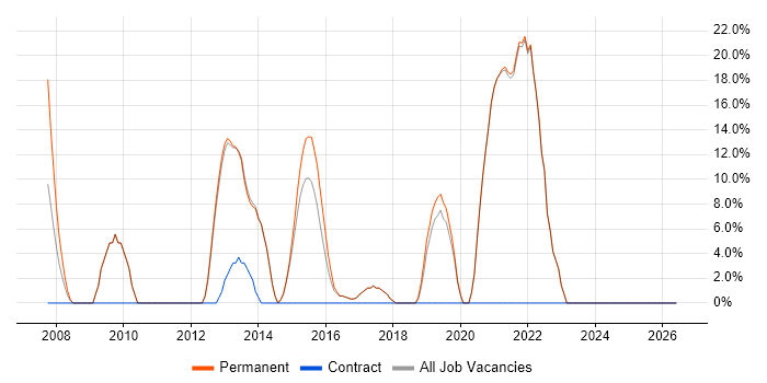 SharePoint job vacancy trend in Sidcup