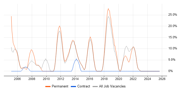 SLA job vacancy trend in Sidcup SLA job vacancy trend in Sidcup