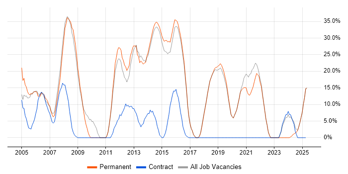 Job vacancy trend for Social Skills in Sidcup