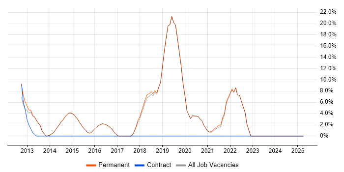 Job vacancy trend for Software Engineering in Sidcup