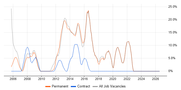 SQL job vacancy trend in Sidcup
