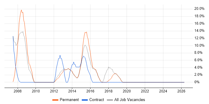 Stakeholder Management job vacancy trend in Sidcup