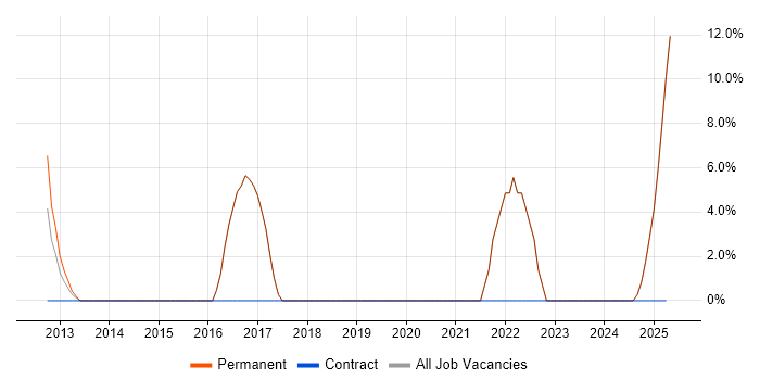 Job vacancy trend for Strategic Thinking in Sidcup Job vacancy trend for Strategic Thinking in Sidcup