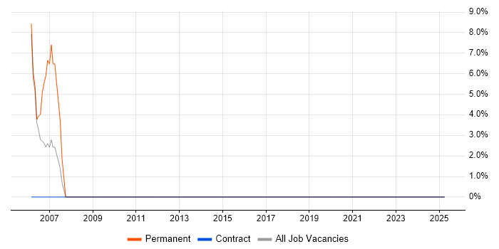 Job vacancy trend for Sun in Sidcup