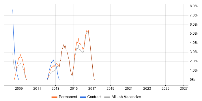 T-SQL job vacancy trend in Sidcup