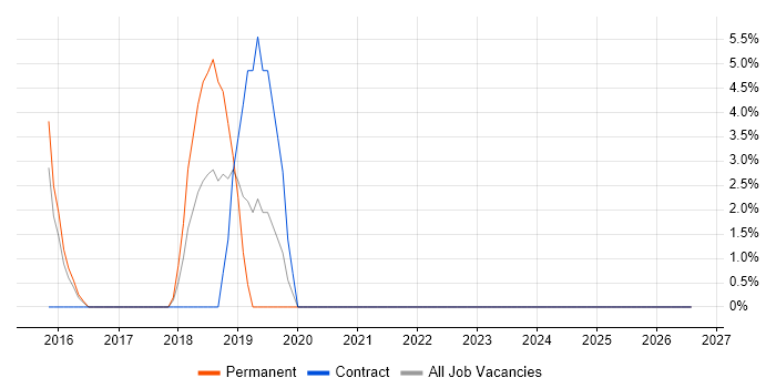 Technical Engineer job vacancy trend in Sidcup