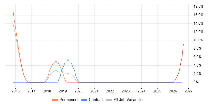 Technical Support Engineer job vacancy trend in Sidcup