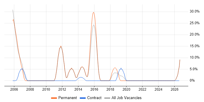 Technical Support job vacancy trend in Sidcup