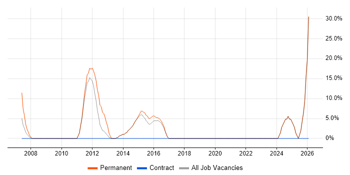 Telecoms job vacancy trend in Sidcup