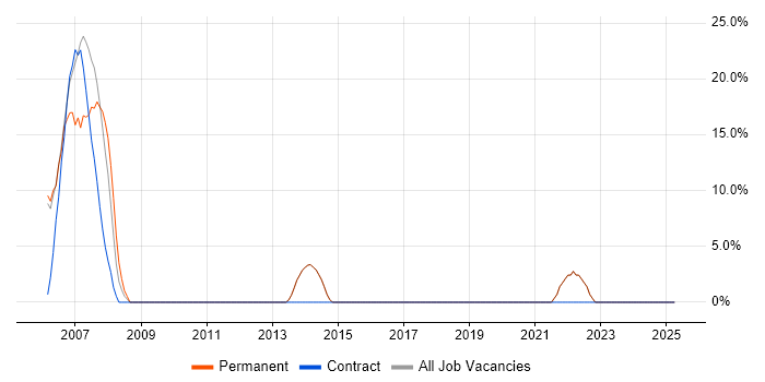 Job vacancy trend for Unix in Sidcup Job vacancy trend for Unix in Sidcup
