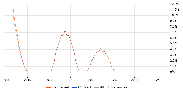 Job vacancy trend for Validation in Sidcup