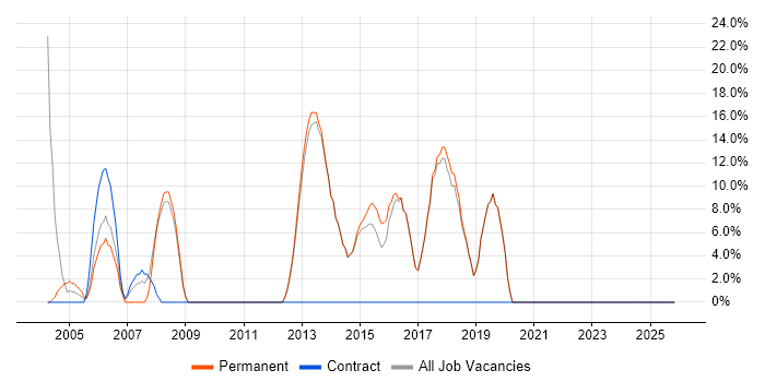 Web Development job vacancy trend in Sidcup