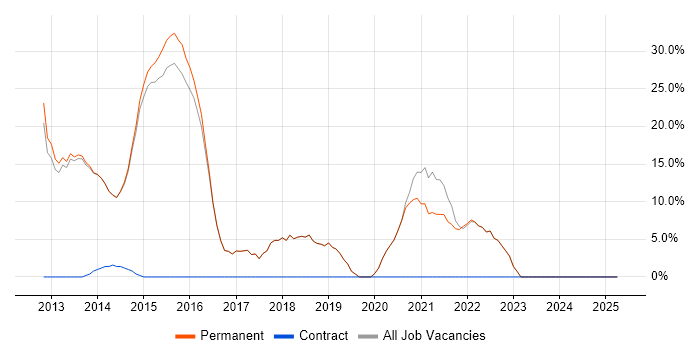 Job vacancy trend for Windows Server 2012 in Sidcup