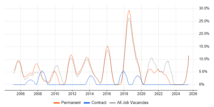 Job vacancy trend for SLA in Bexley Job vacancy trend for SLA in Bexley