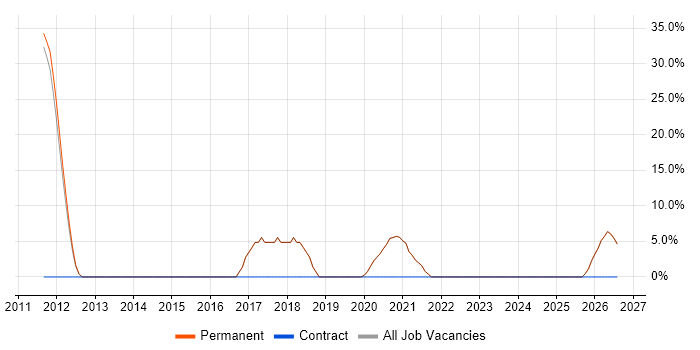 Smartphone job vacancy trend in Bexley
