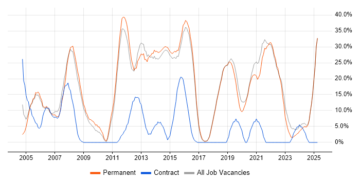 Job vacancy trend for Social Skills in Bexley Job vacancy trend for Social Skills in Bexley