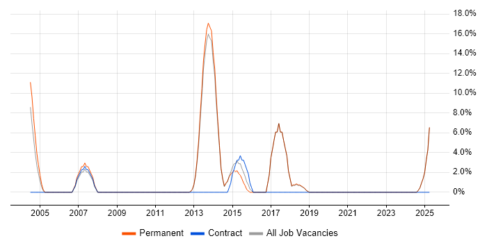 Job vacancy trend for Software Developer in Bexley Job vacancy trend for Software Developer in Bexley