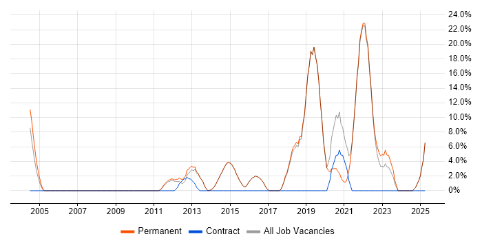Job vacancy trend for Software Engineering in Bexley Job vacancy trend for Software Engineering in Bexley
