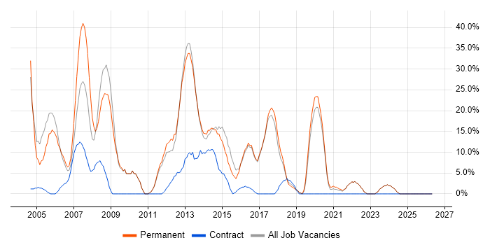 SQL Server job vacancy trend in Bexley