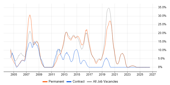SQL job vacancy trend in Bexley