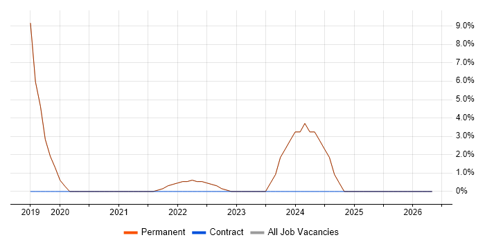 Stakeholder Engagement job vacancy trend in Bexley