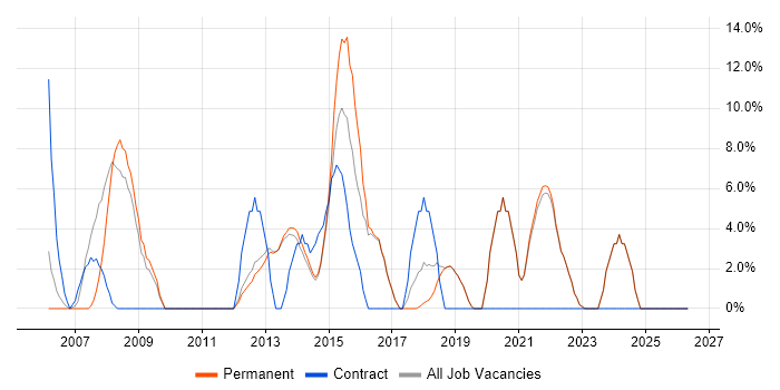 Stakeholder Management job vacancy trend in Bexley