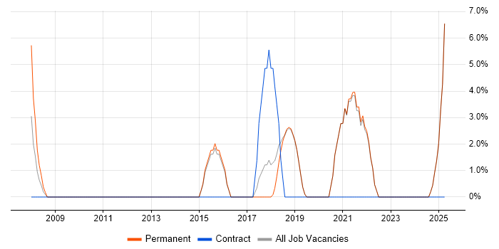Job vacancy trend for Statistics in Bexley Job vacancy trend for Statistics in Bexley