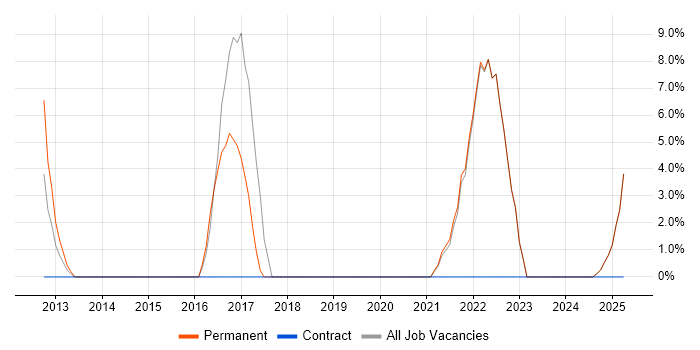 Job vacancy trend for Strategic Thinking in Bexley Job vacancy trend for Strategic Thinking in Bexley
