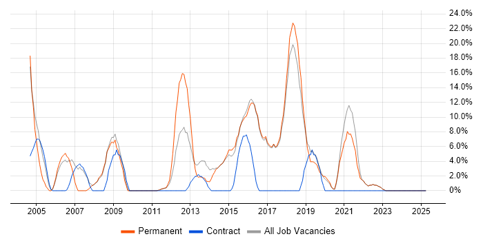 Job vacancy trend for Support Engineer in Bexley Job vacancy trend for Support Engineer in Bexley