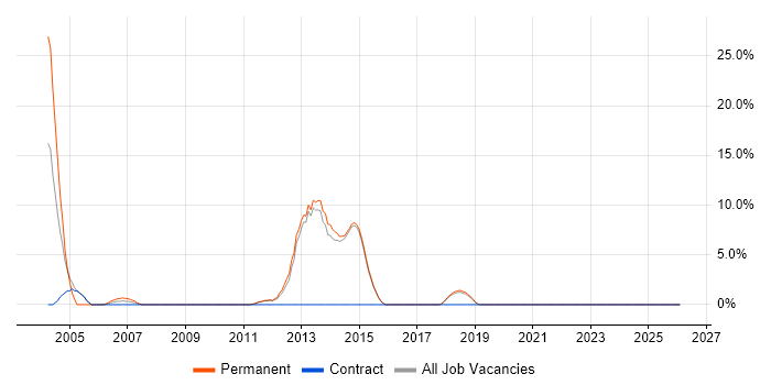 Systems Engineer job vacancy trend in Bexley
