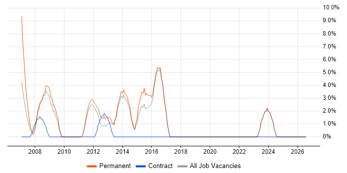 T-SQL job vacancy trend in Bexley