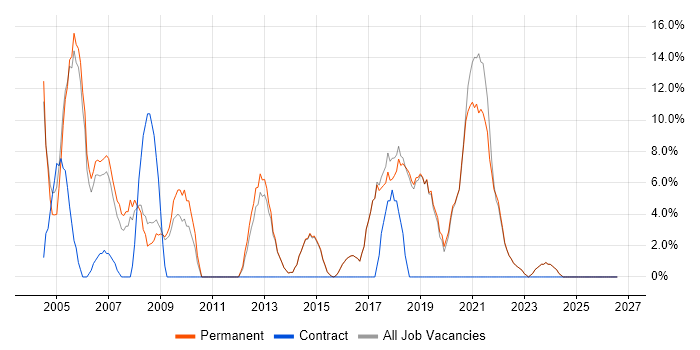 TCP/IP job vacancy trend in Bexley