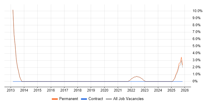 Technical Debt job vacancy trend in Bexley