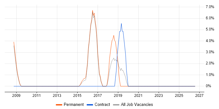 Technical Engineer job vacancy trend in Bexley