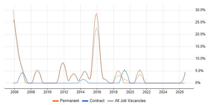 Technical Support job vacancy trend in Bexley