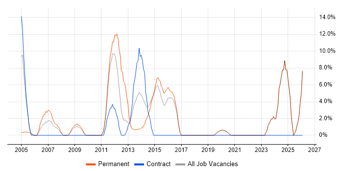 Telecoms job vacancy trend in Bexley