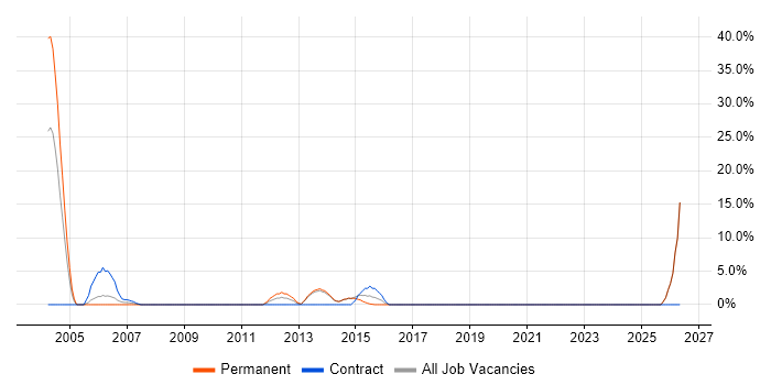 Tester job vacancy trend in Bexley