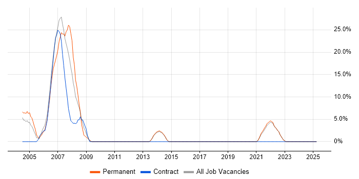 Job vacancy trend for Unix in Bexley Job vacancy trend for Unix in Bexley