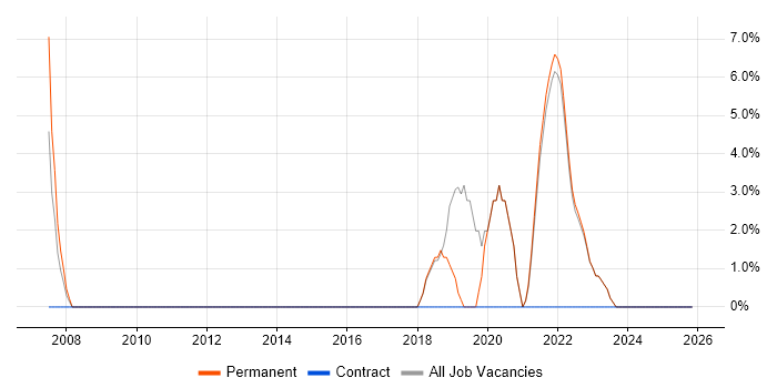 User Experience job vacancy trend in Bexley