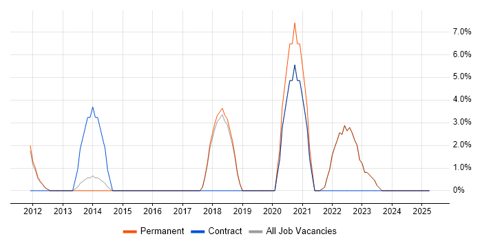 Job vacancy trend for Validation in Bexley Job vacancy trend for Validation in Bexley