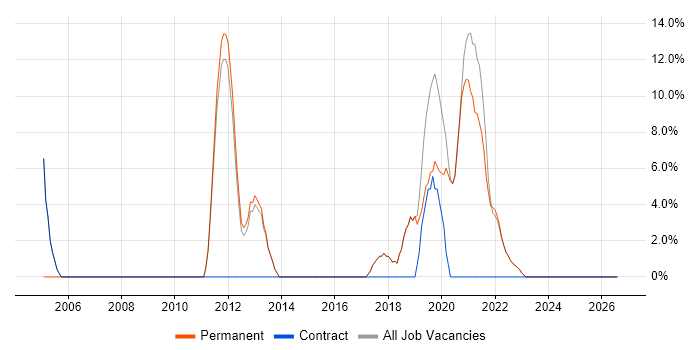 VLAN job vacancy trend in Bexley