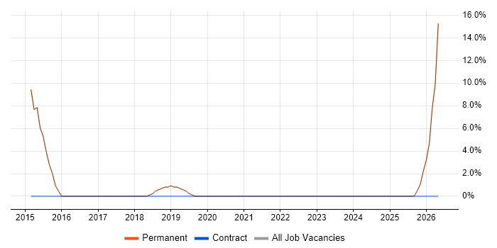 VMware Engineer job vacancy trend in Bexley