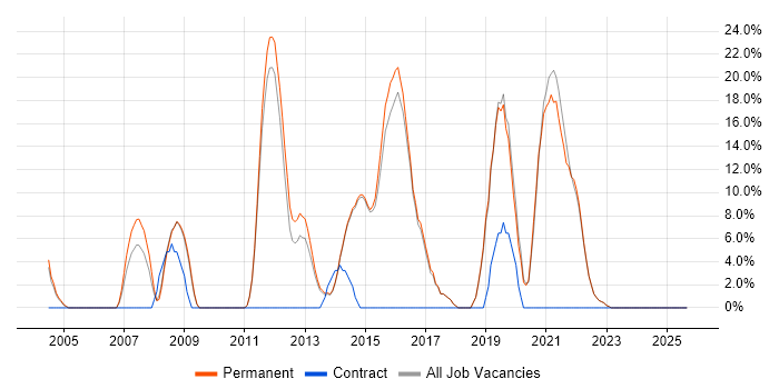 VMware Infrastructure job vacancy trend in Bexley