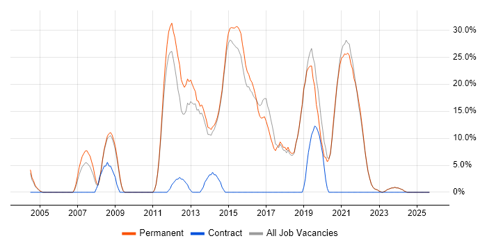 VMware job vacancy trend in Bexley