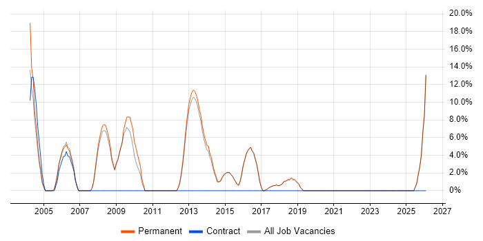 Web Developer job vacancy trend in Bexley