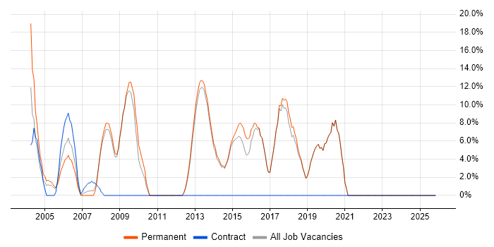Web Development job vacancy trend in Bexley